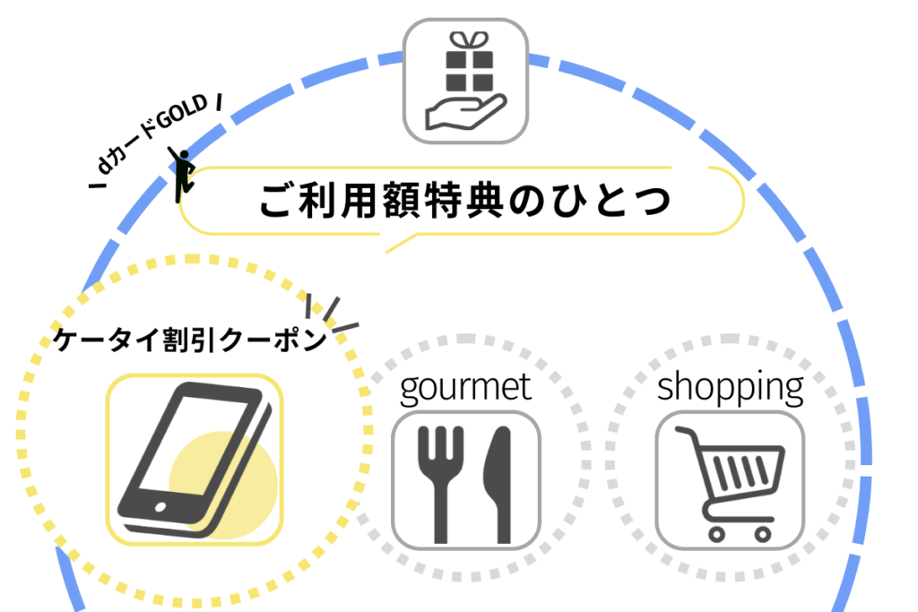 ケータイ割引クーポンとは特典のひとつ